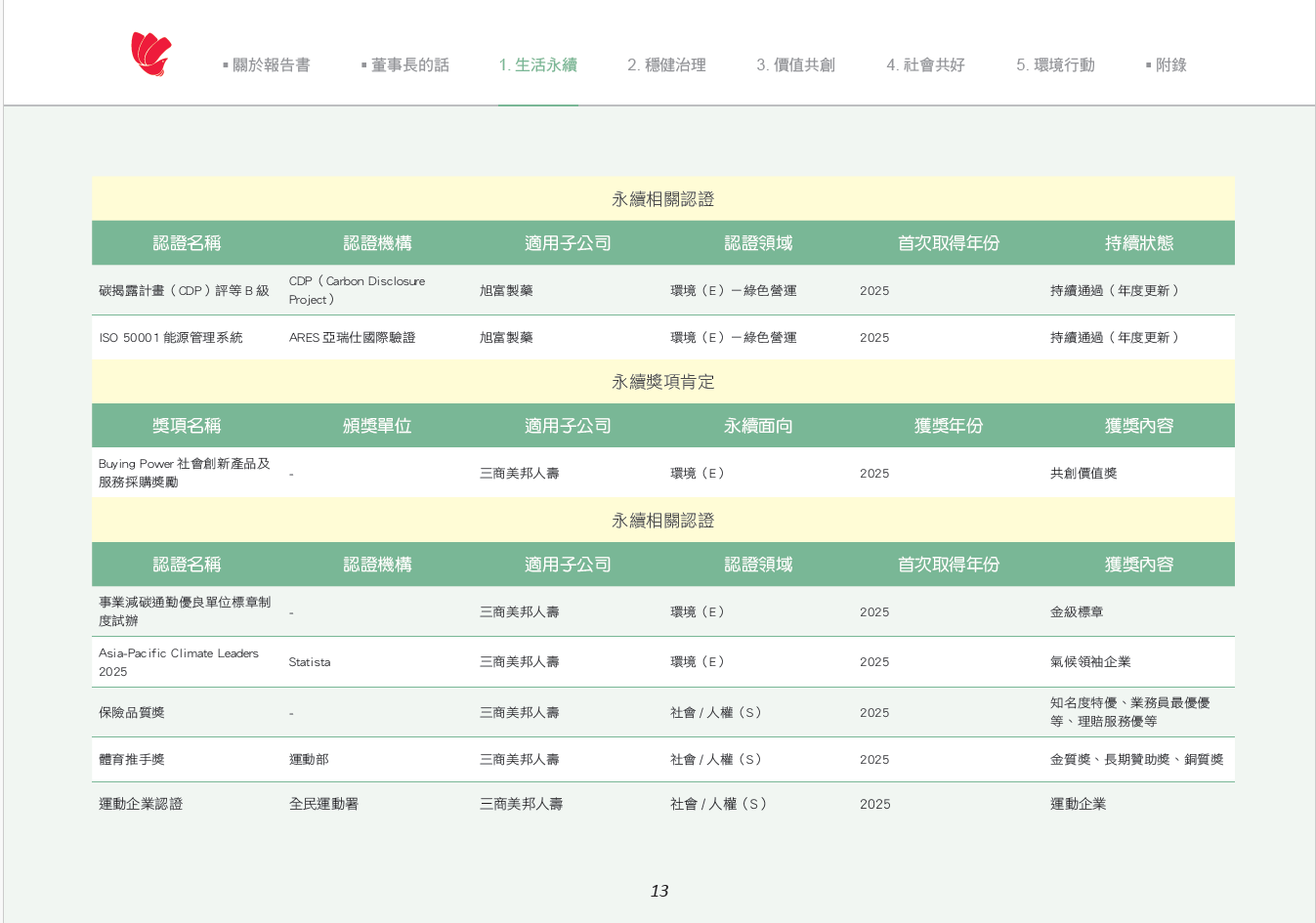 永續經營歷程