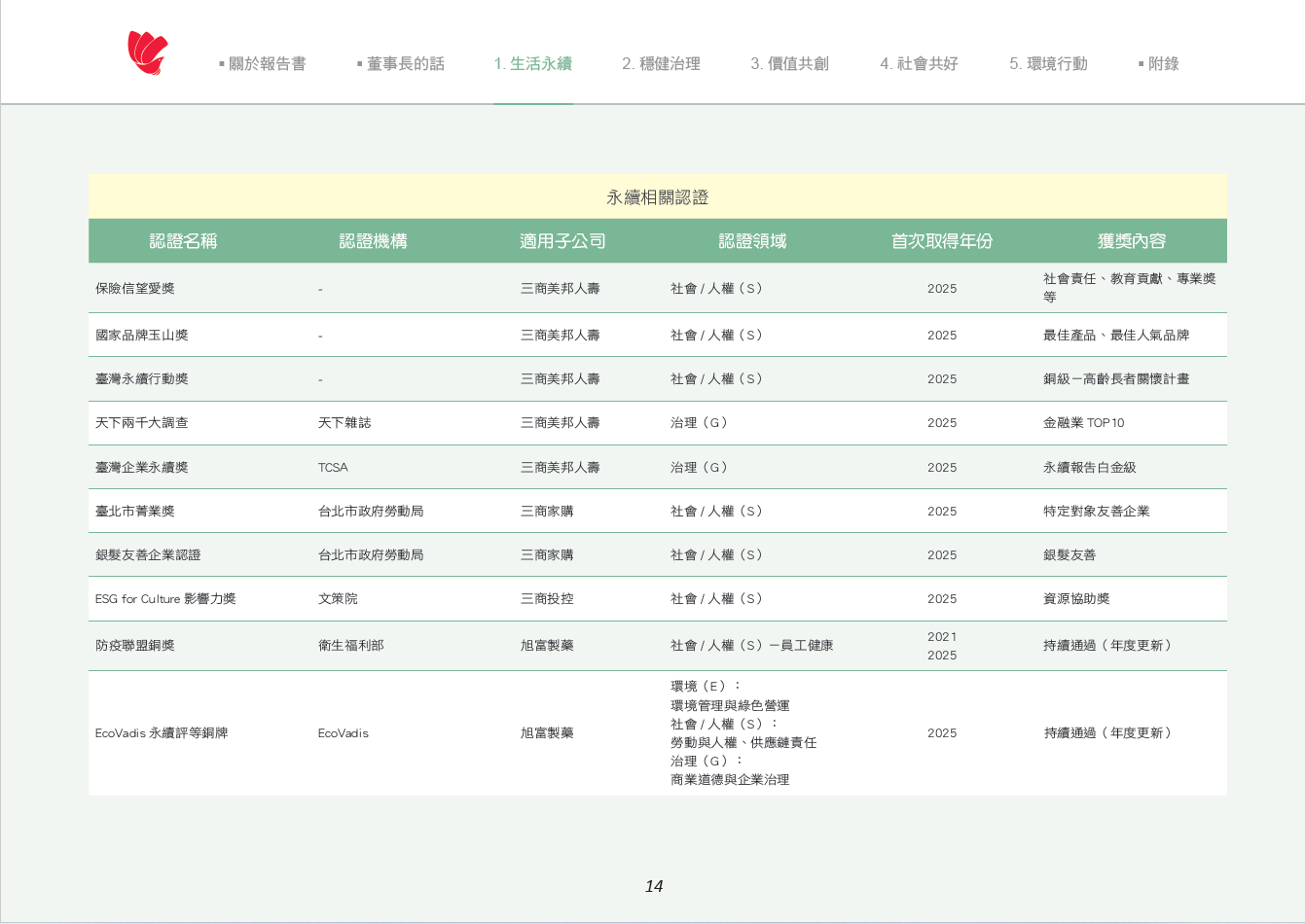 永續經營歷程