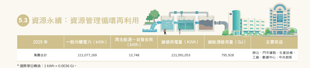 環保管理體系