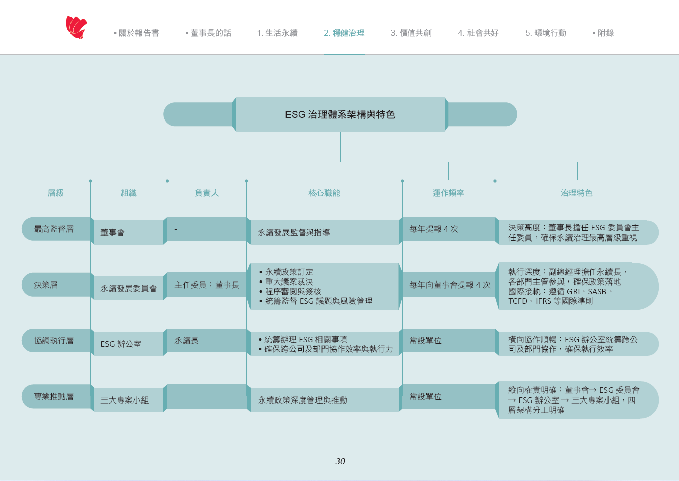 永續發展運作情形