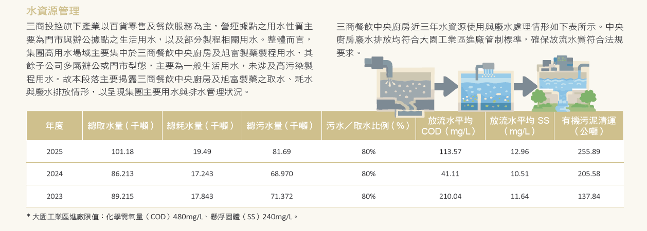 水與廢棄物管理